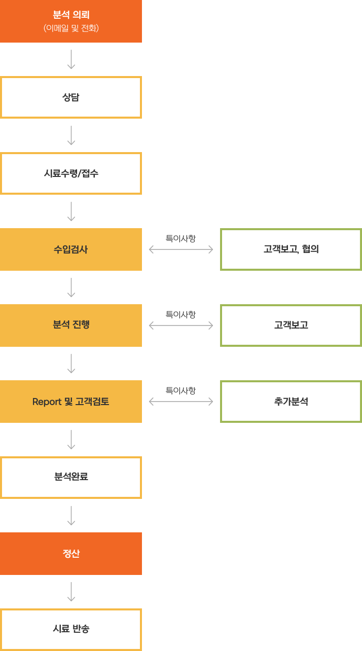 분석 의뢰(이메일 및 전화) → 상담 → 시료수령/접수 → 수입검사[특이사항 고객보고, 협의] → 분석 진행[특이사항 고객보고] → Report 및 고객검토[특이사항 추가분석] → 분석완료 → 정산 → 시료반송